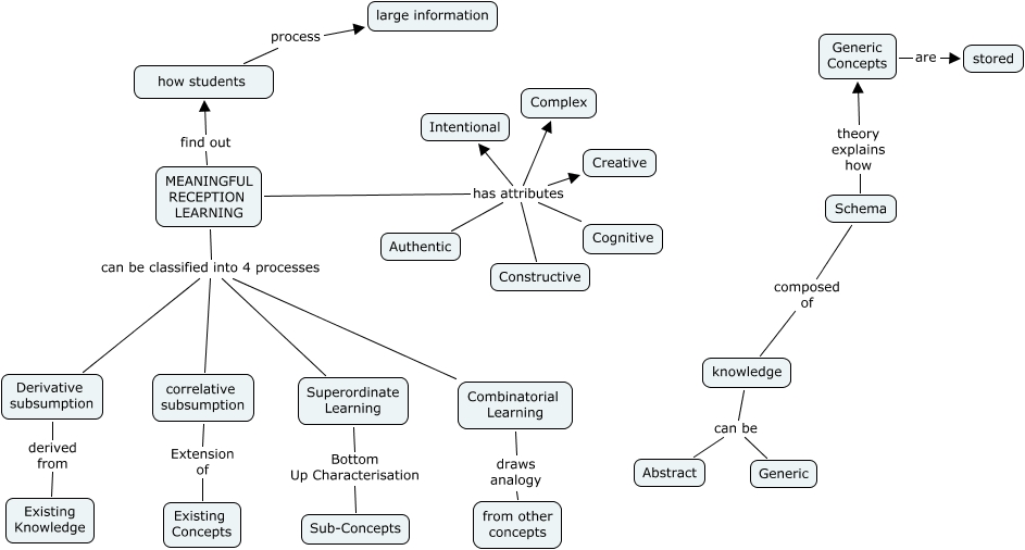 reception learning theory